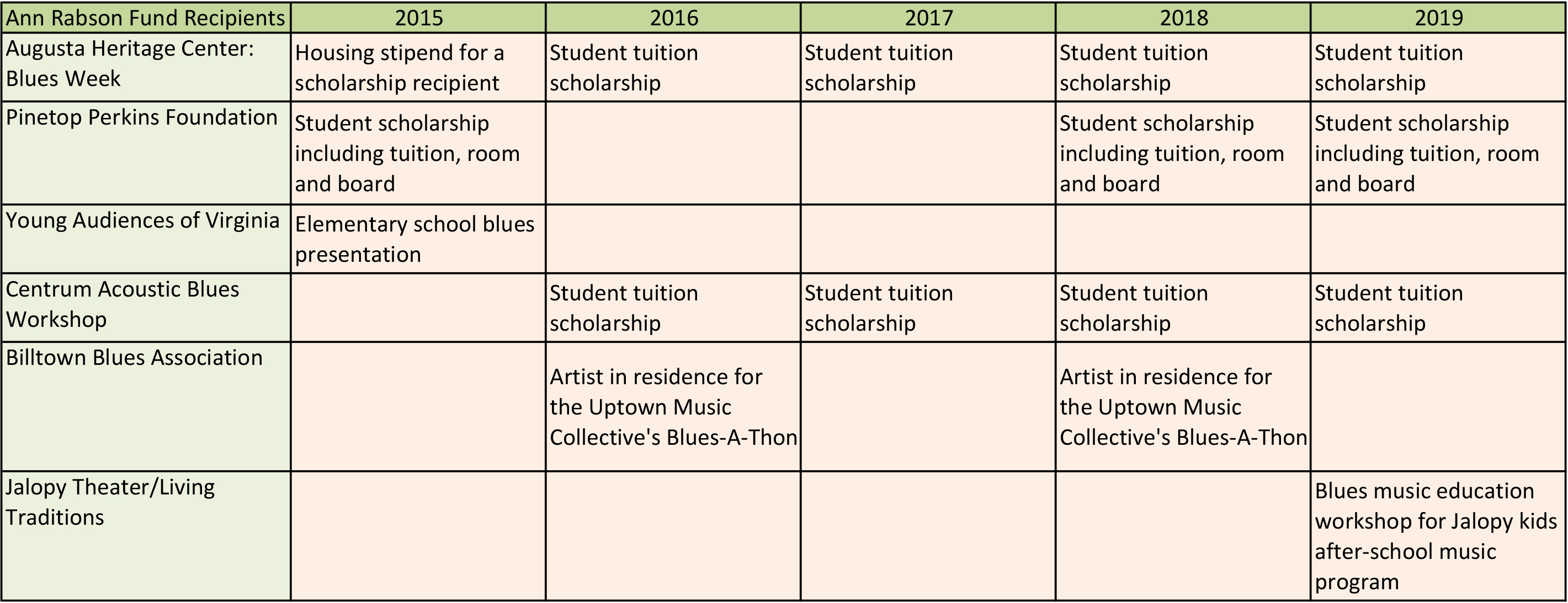 Grant recipients.